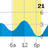 Tide chart for Panacea, Florida on 2021/06/21