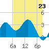 Tide chart for Panacea, Florida on 2021/06/23