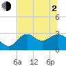 Tide chart for Panacea, Florida on 2021/06/2