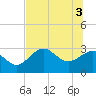 Tide chart for Panacea, Florida on 2021/06/3