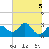 Tide chart for Panacea, Florida on 2021/06/5