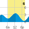 Tide chart for Panacea, Florida on 2021/06/6