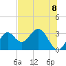 Tide chart for Panacea, Florida on 2021/06/8