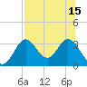 Tide chart for Panacea, Florida on 2021/07/15