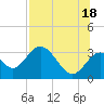 Tide chart for Panacea, Florida on 2021/07/18
