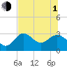 Tide chart for Panacea, Florida on 2021/07/1
