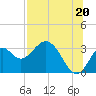 Tide chart for Panacea, Florida on 2021/07/20