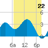 Tide chart for Panacea, Florida on 2021/07/22