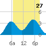 Tide chart for Panacea, Florida on 2021/07/27