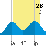 Tide chart for Panacea, Florida on 2021/07/28