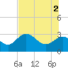 Tide chart for Panacea, Florida on 2021/07/2