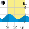 Tide chart for Panacea, Florida on 2021/07/31