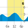 Tide chart for Panacea, Florida on 2021/07/6