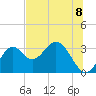 Tide chart for Panacea, Florida on 2021/07/8