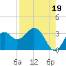Tide chart for Panacea, Florida on 2021/08/19