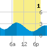 Tide chart for Panacea, Florida on 2021/08/1