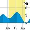 Tide chart for Panacea, Florida on 2021/08/20