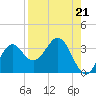 Tide chart for Panacea, Florida on 2021/08/21