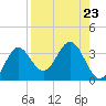 Tide chart for Panacea, Florida on 2021/08/23