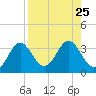 Tide chart for Panacea, Florida on 2021/08/25