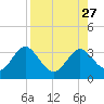 Tide chart for Panacea, Florida on 2021/08/27