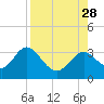 Tide chart for Panacea, Florida on 2021/08/28