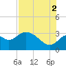 Tide chart for Panacea, Florida on 2021/08/2