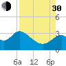 Tide chart for Panacea, Florida on 2021/08/30