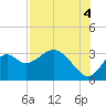Tide chart for Panacea, Florida on 2021/08/4