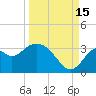 Tide chart for Panacea, Florida on 2021/09/15