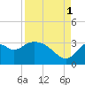 Tide chart for Panacea, Florida on 2021/09/1