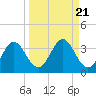 Tide chart for Panacea, Florida on 2021/09/21
