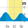 Tide chart for Panacea, Florida on 2021/09/25