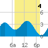 Tide chart for Panacea, Florida on 2021/09/4