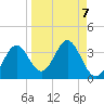 Tide chart for Panacea, Florida on 2021/09/7