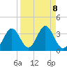 Tide chart for Panacea, Florida on 2021/09/8