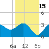 Tide chart for Panacea, Florida on 2021/10/15
