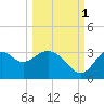 Tide chart for Panacea, Florida on 2021/10/1