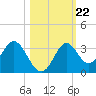 Tide chart for Panacea, Florida on 2021/10/22