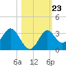 Tide chart for Panacea, Florida on 2021/10/23