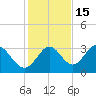 Tide chart for Panacea, Florida on 2021/11/15