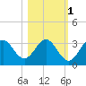 Tide chart for Panacea, Florida on 2021/11/1