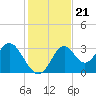 Tide chart for Panacea, Florida on 2021/11/21
