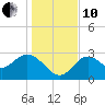 Tide chart for Panacea, Florida on 2021/12/10