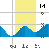 Tide chart for Panacea, Florida on 2021/12/14