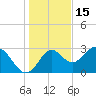 Tide chart for Panacea, Florida on 2021/12/15