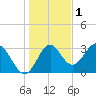 Tide chart for Panacea, Florida on 2021/12/1