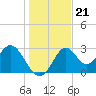 Tide chart for Panacea, Florida on 2021/12/21