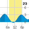 Tide chart for Panacea, Florida on 2021/12/23