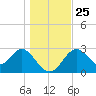 Tide chart for Panacea, Florida on 2021/12/25